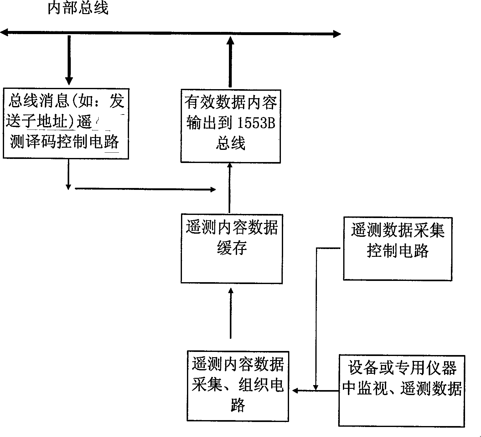 Small distribution testing control system for satellite