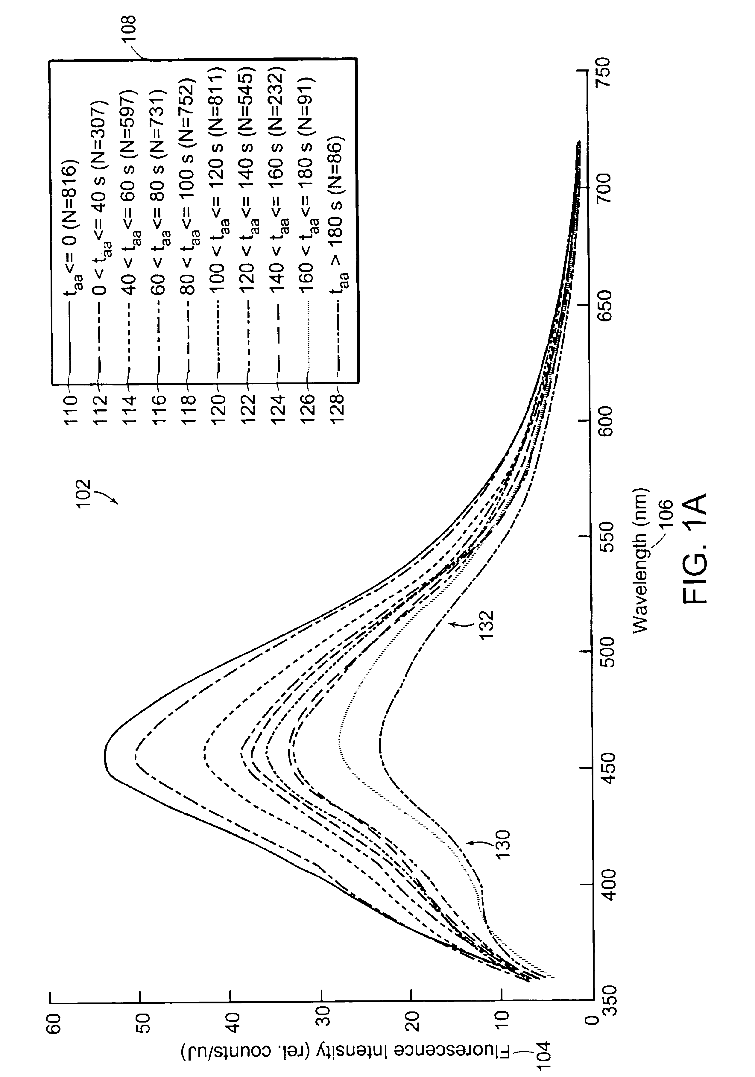 Optimal windows for obtaining optical data for characterization of tissue samples