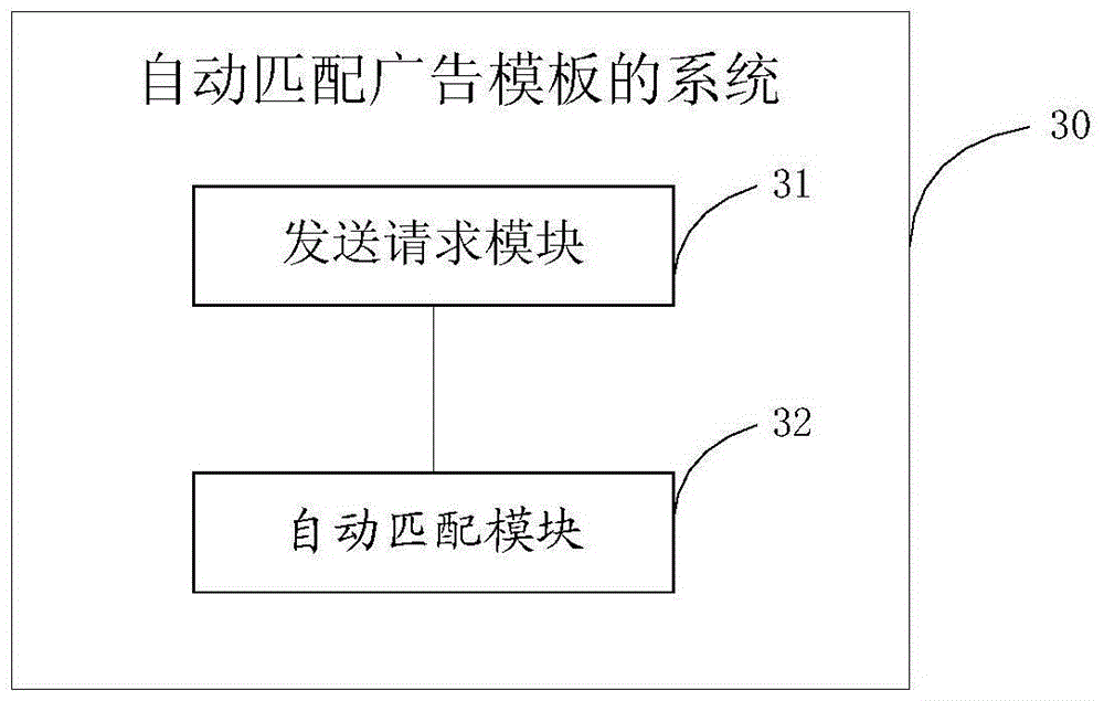 Method and system for automatically matching advertisement templates