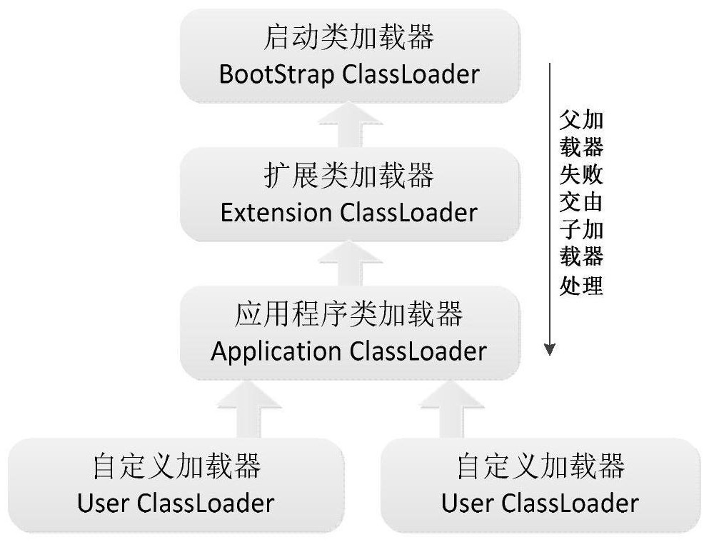 Class loading method and device