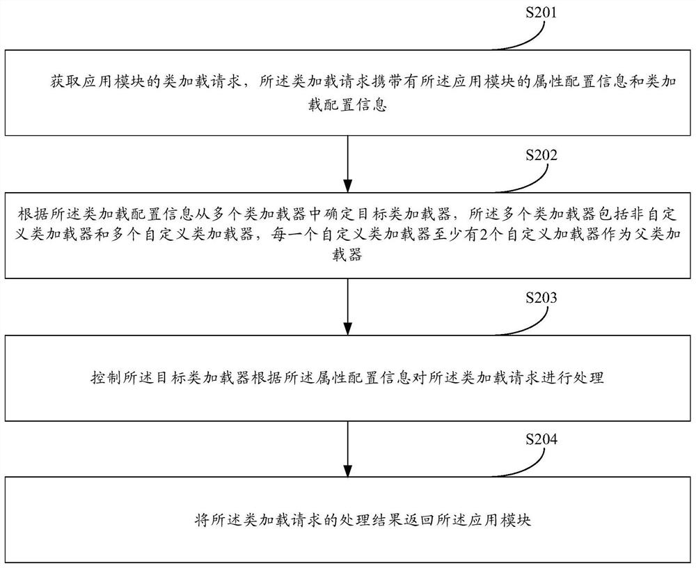 Class loading method and device