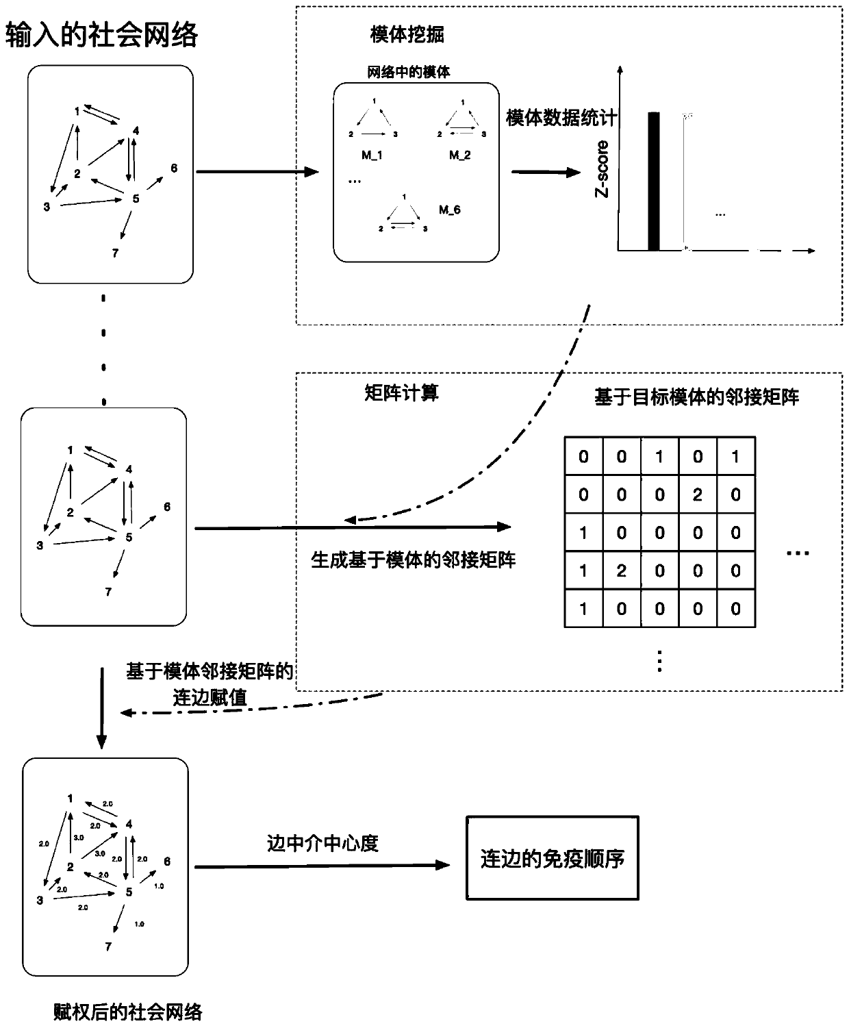 Social network immune algorithm based on network high-order structure