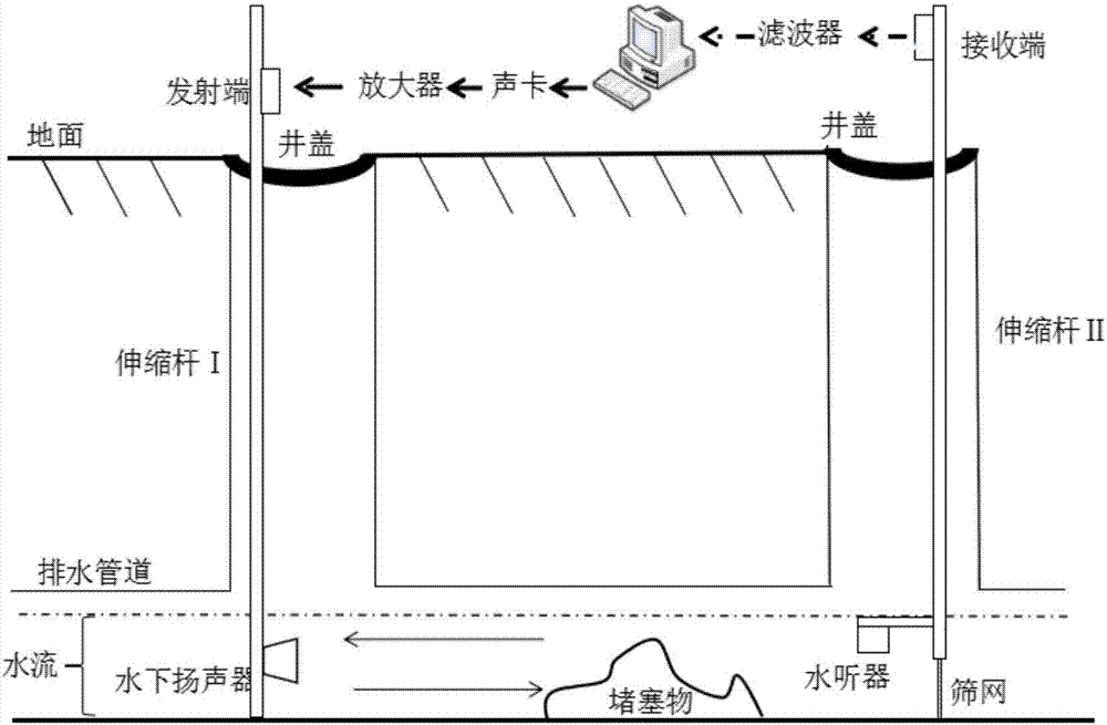 Detecting method for blocking failure of water drainage pipeline
