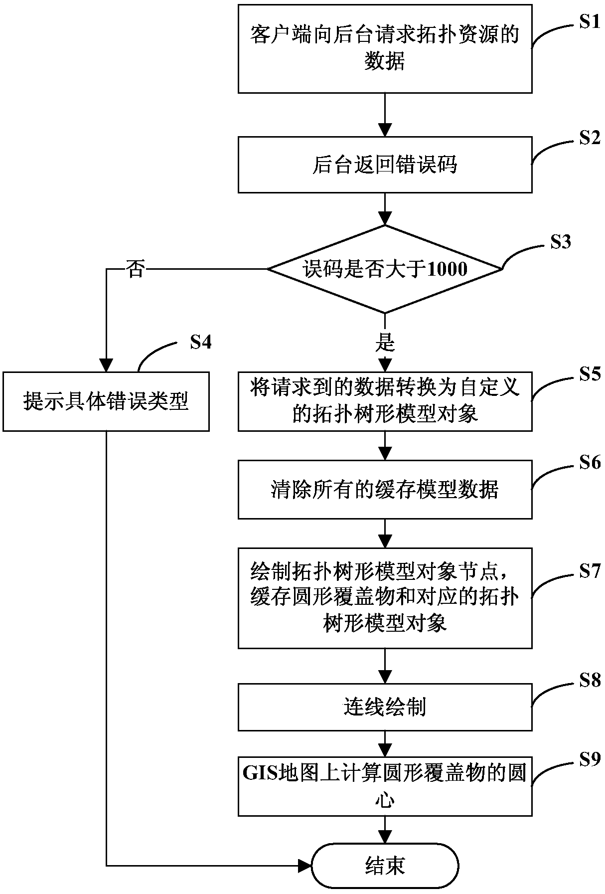 A realization method of sdn-based gis network topology model