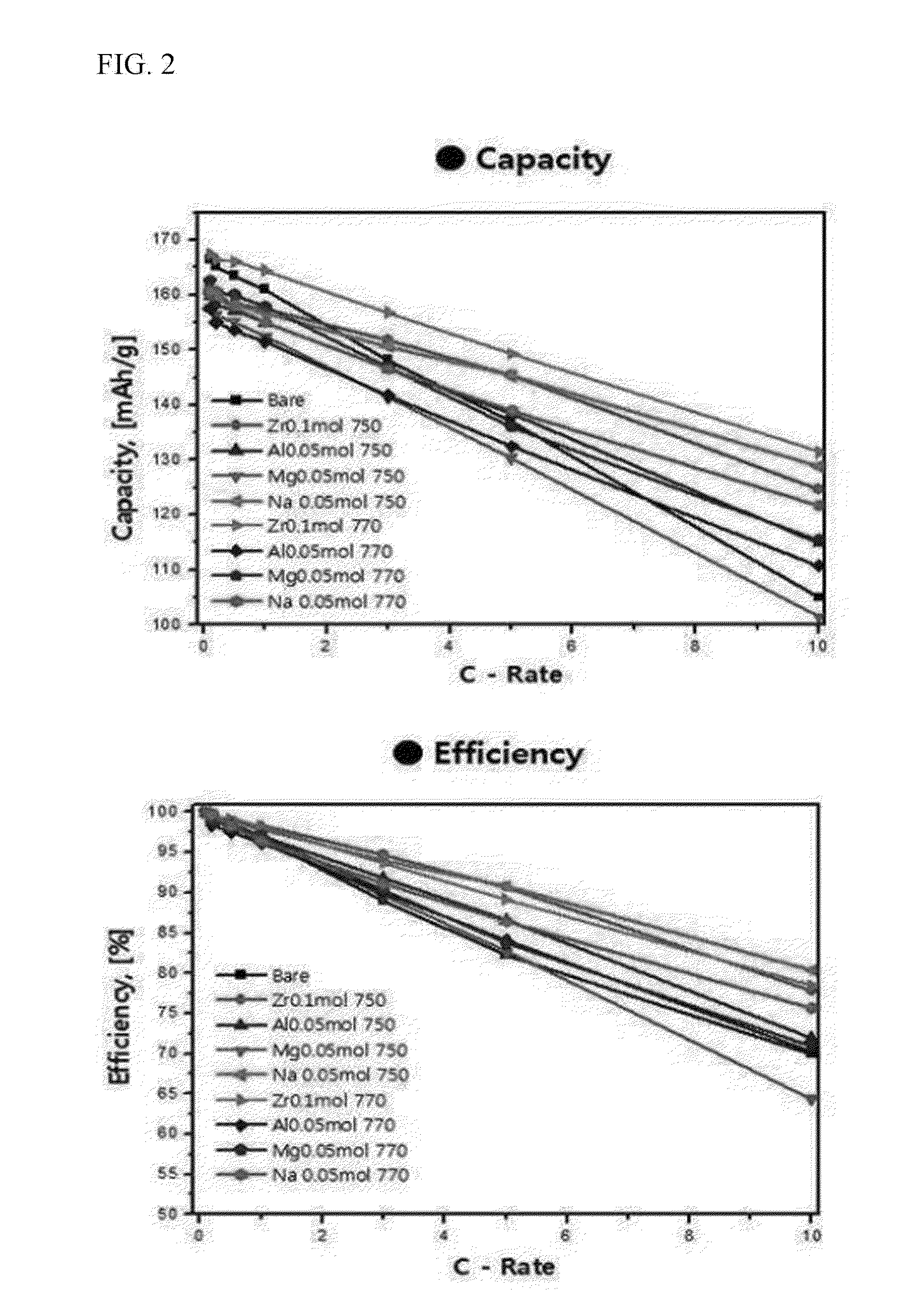 Manufacturing method of lithium-titanium composite oxide in which different metals are doped, and lithium-titanium composite oxide manufactured thereby in which different metals are doped