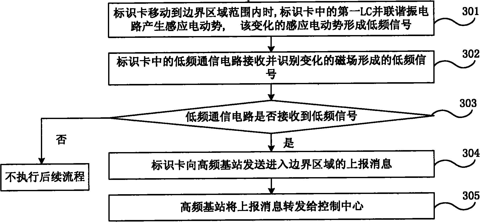Boundary control method, system thereof, low frequency positioner and identification card
