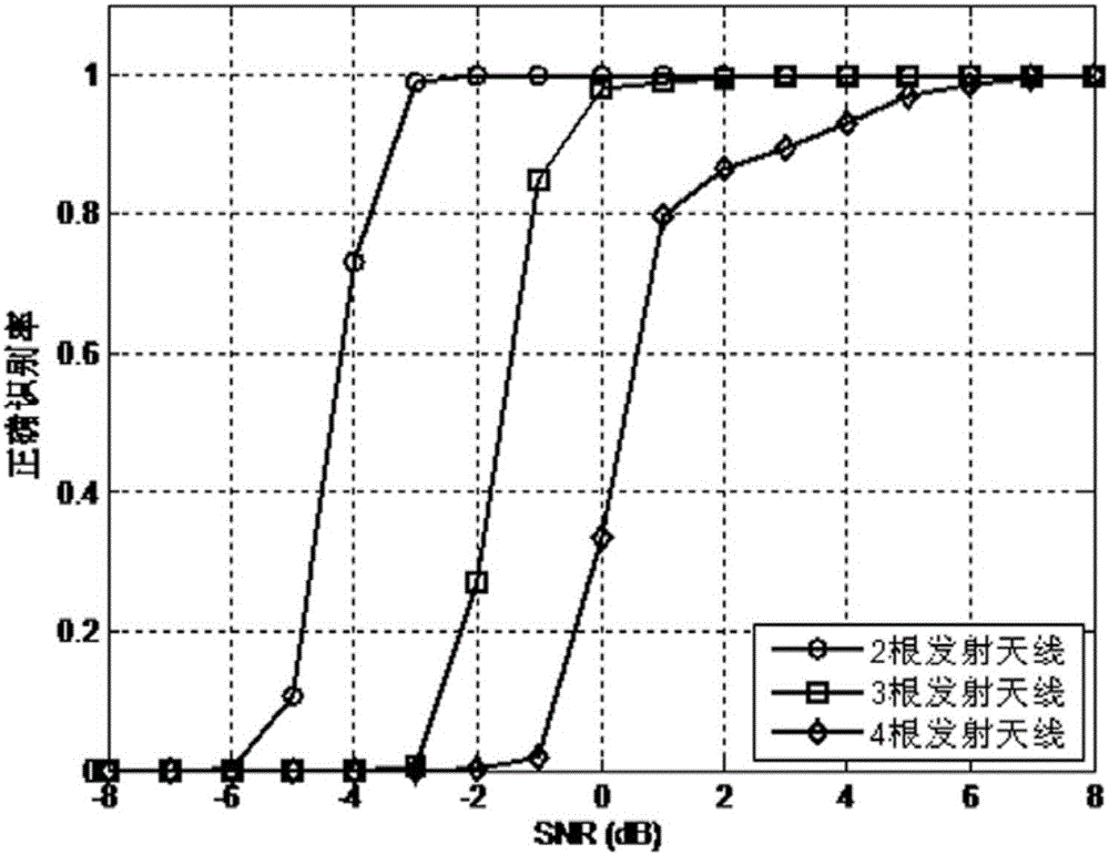 Matrix Gerschgorin circle based transmitting antenna number blind estimation method