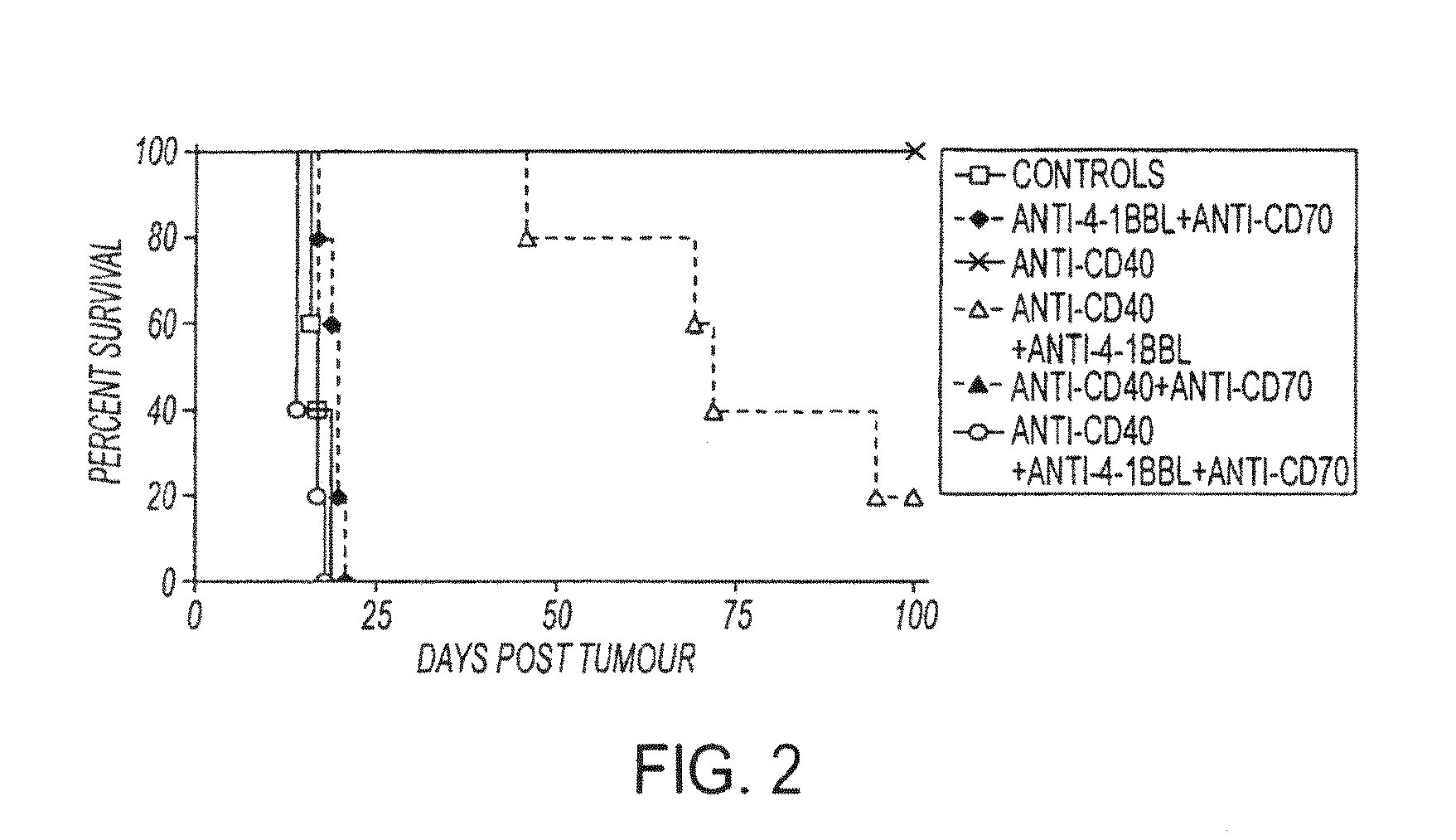 Human immune therapies using a cd27 agonist alone or in combination with other immune modulators