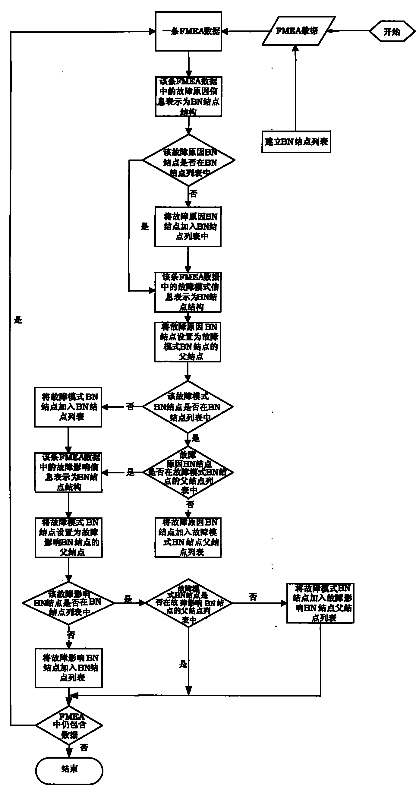 Method for performing fault diagnosis by using model conversion