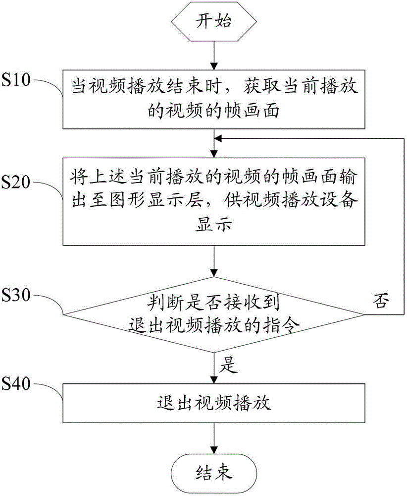 Picture processing method and device for video playing
