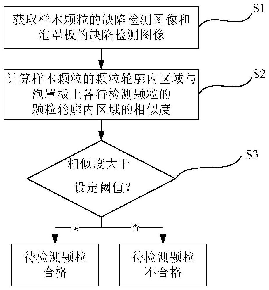 Defect detection method and system for particles in bubble cap plate based on vision