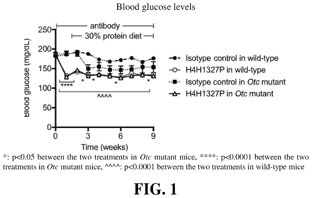 Methods of treating urea cycle disorders by interfering  with glucagon receptor signaling
