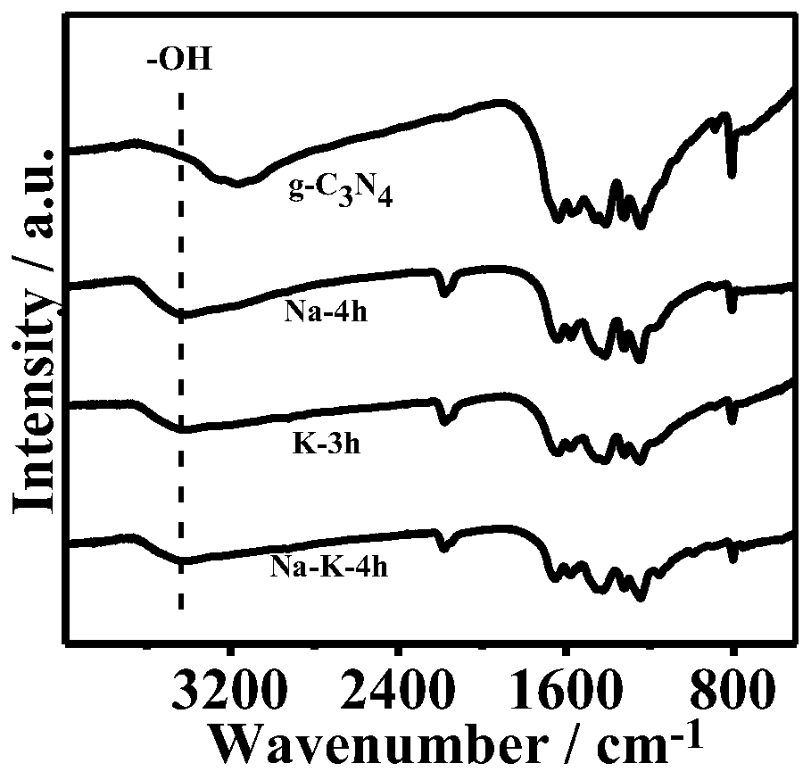 A kind of preparation method of surface-modified g-c3n4