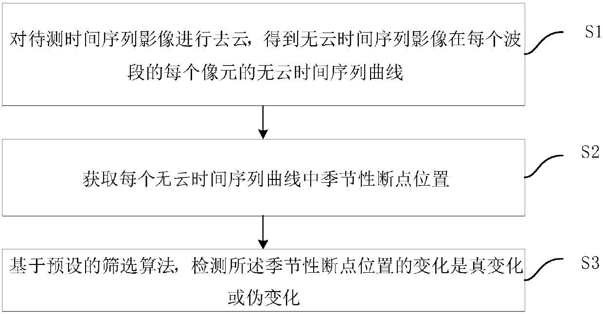 Remote sensing image time sequence change detection method and system
