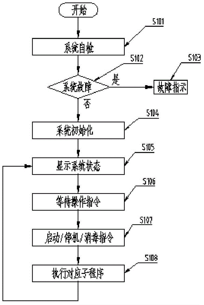 A control method for a dry closet for a ship