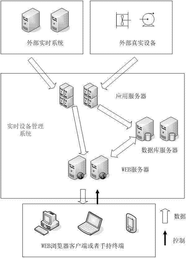 Real-time DMS (device management system) of B/S (browser/server) framework and method thereof