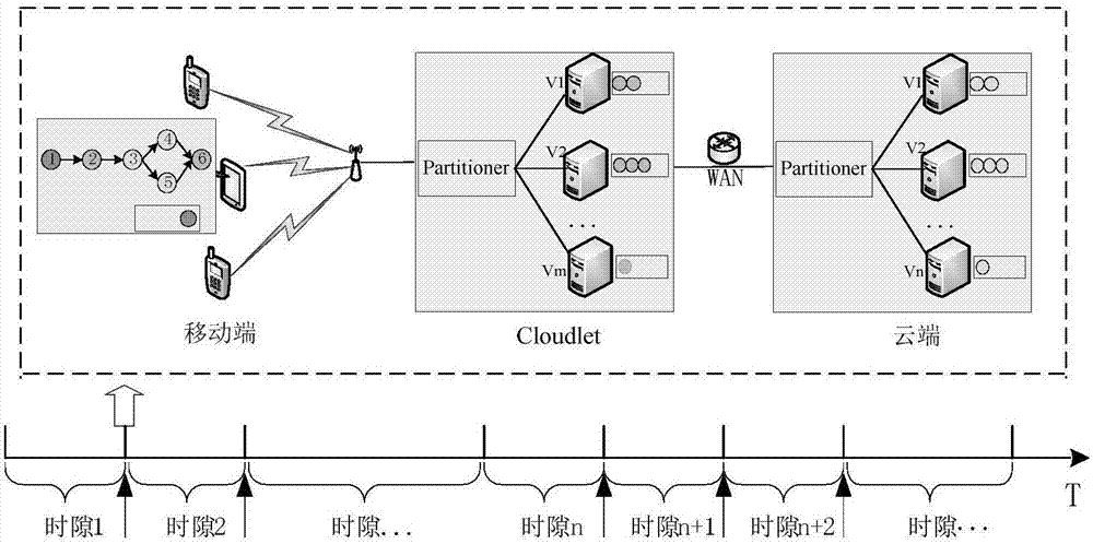 High-energy-efficiency multi-user online computation migration method in hybrid mobile cloud environment