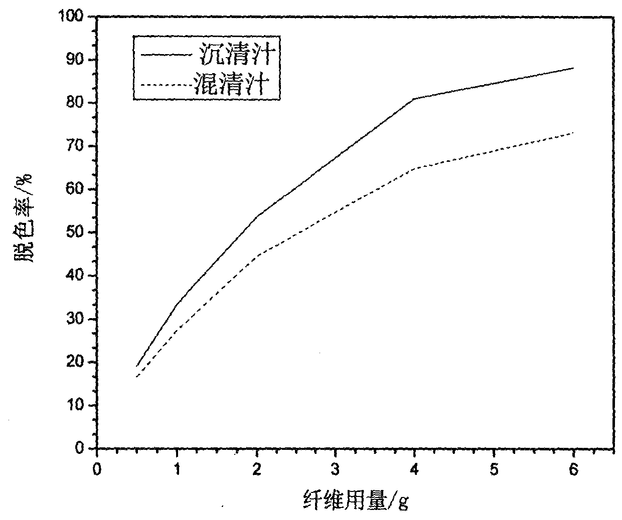 Method for producing refined sugar through ion-exchange fiber high efficiency decolorization one-step method