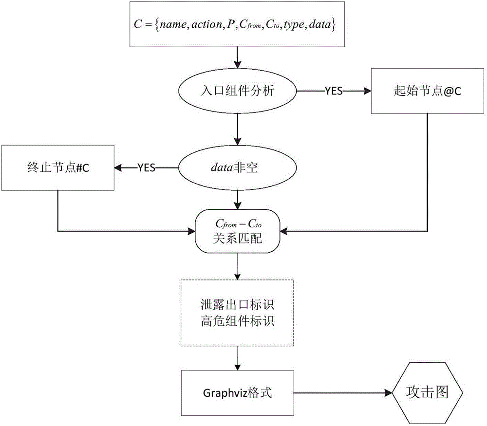 Android software visualization safety analysis method based on module relations