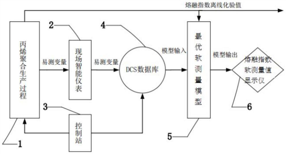 Optimal online forecasting system for propylene polymerization production process based on integrated learning