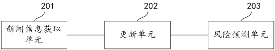 Company event risk prediction method and device, storage medium and electronic equipment