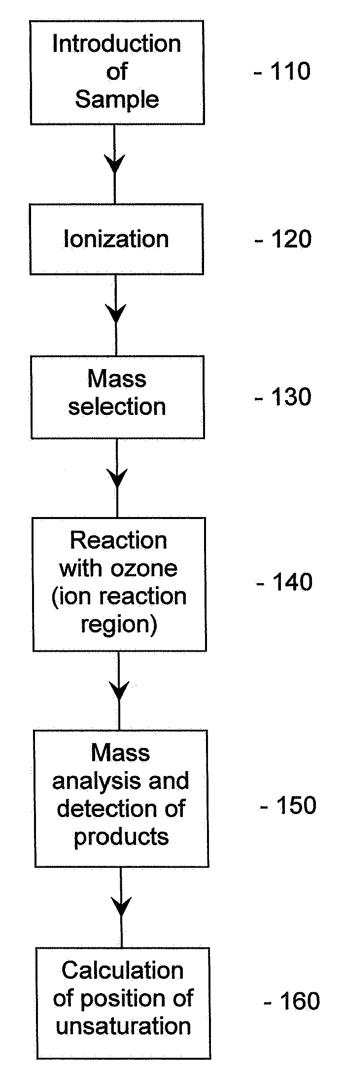 Method for the determination of the position of unsaturation in a compound