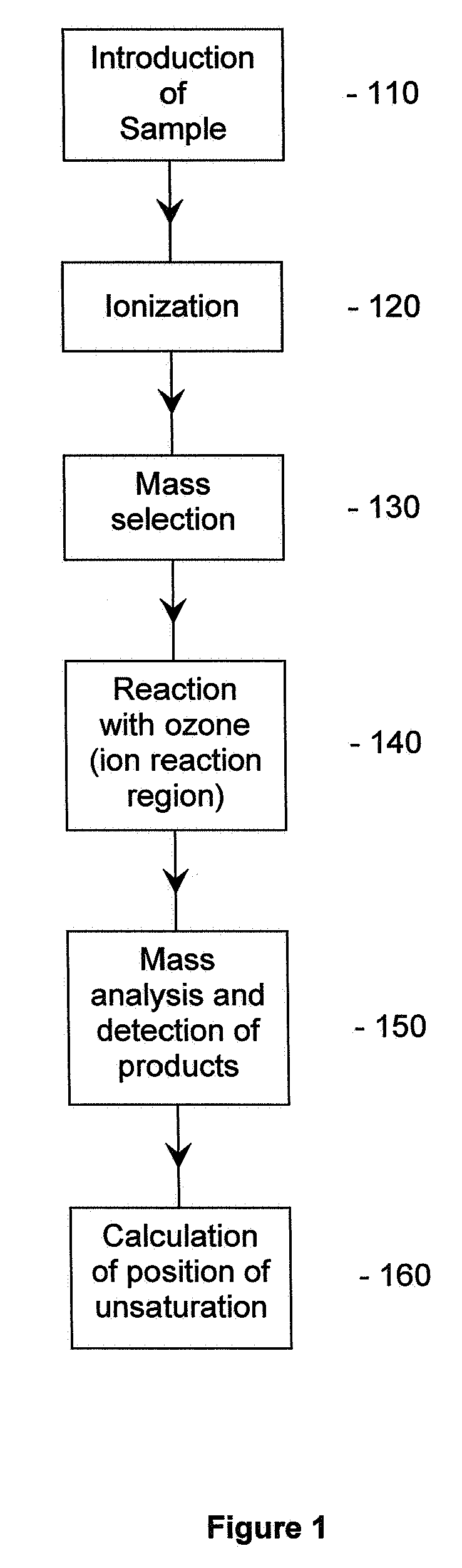 Method for the determination of the position of unsaturation in a compound