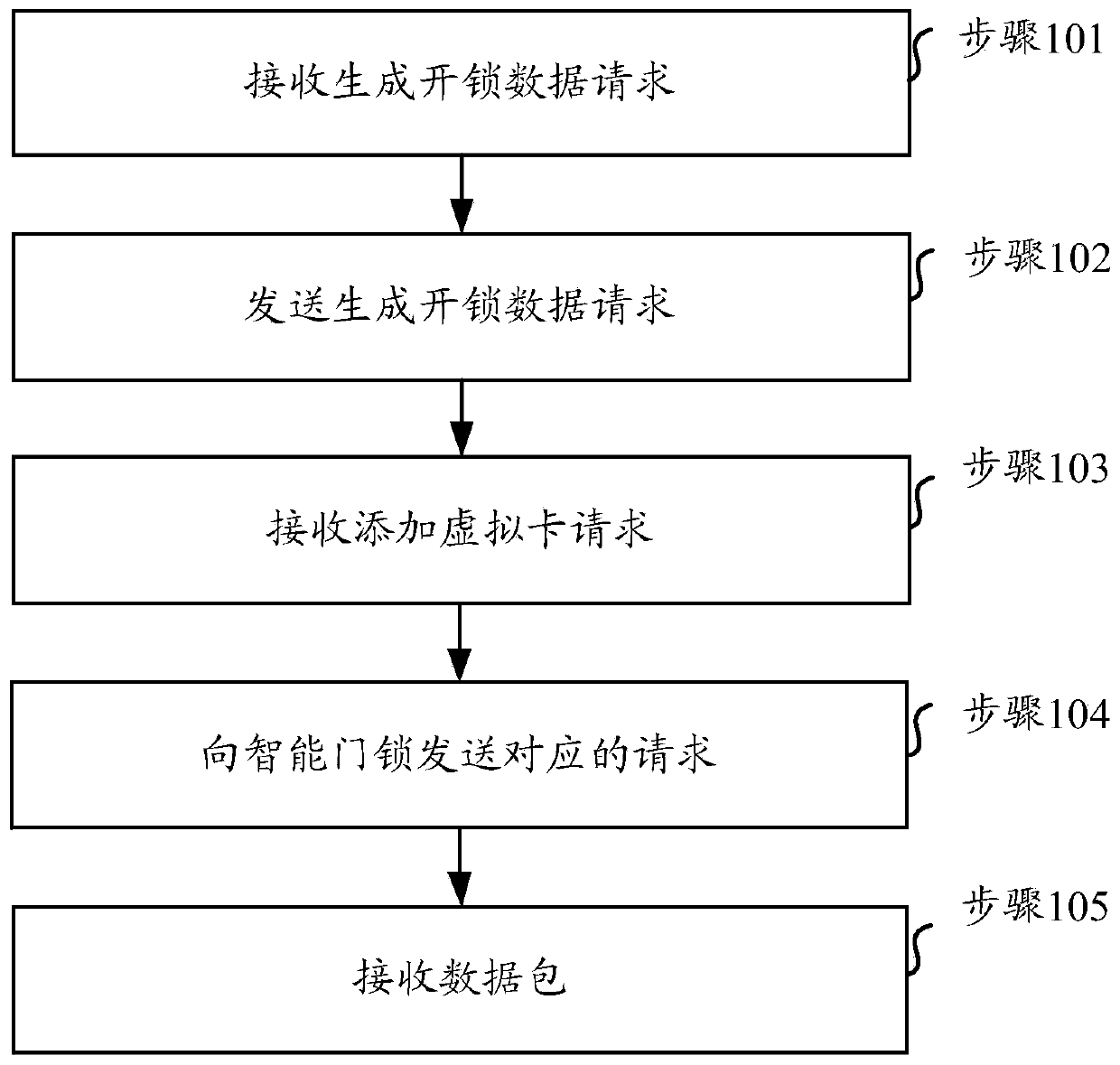 Intelligent door lock unlocking system, method and device and medium