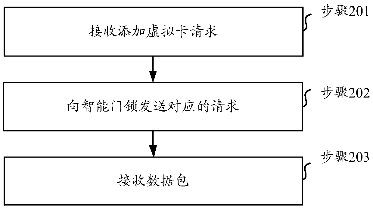 Intelligent door lock unlocking system, method and device and medium