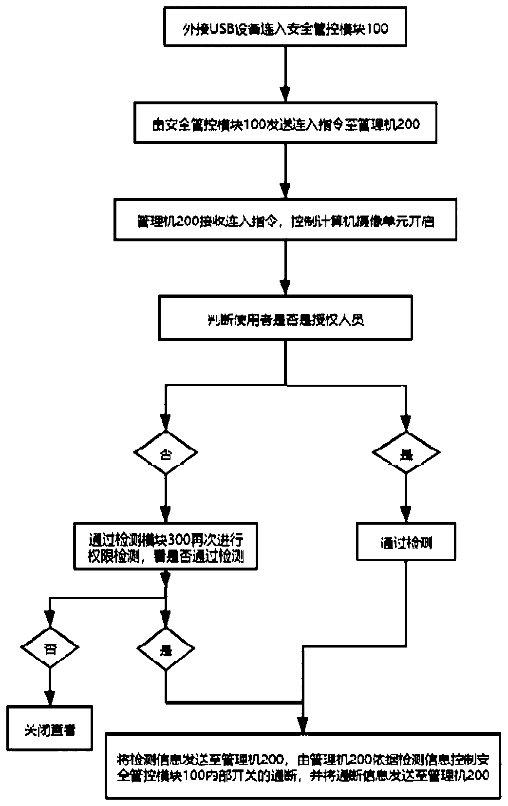 Computer USB interface information security prevention and control method and system