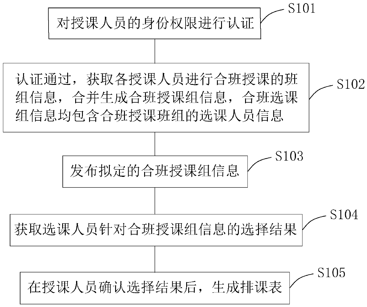 A course scheduling method and a course scheduling management system