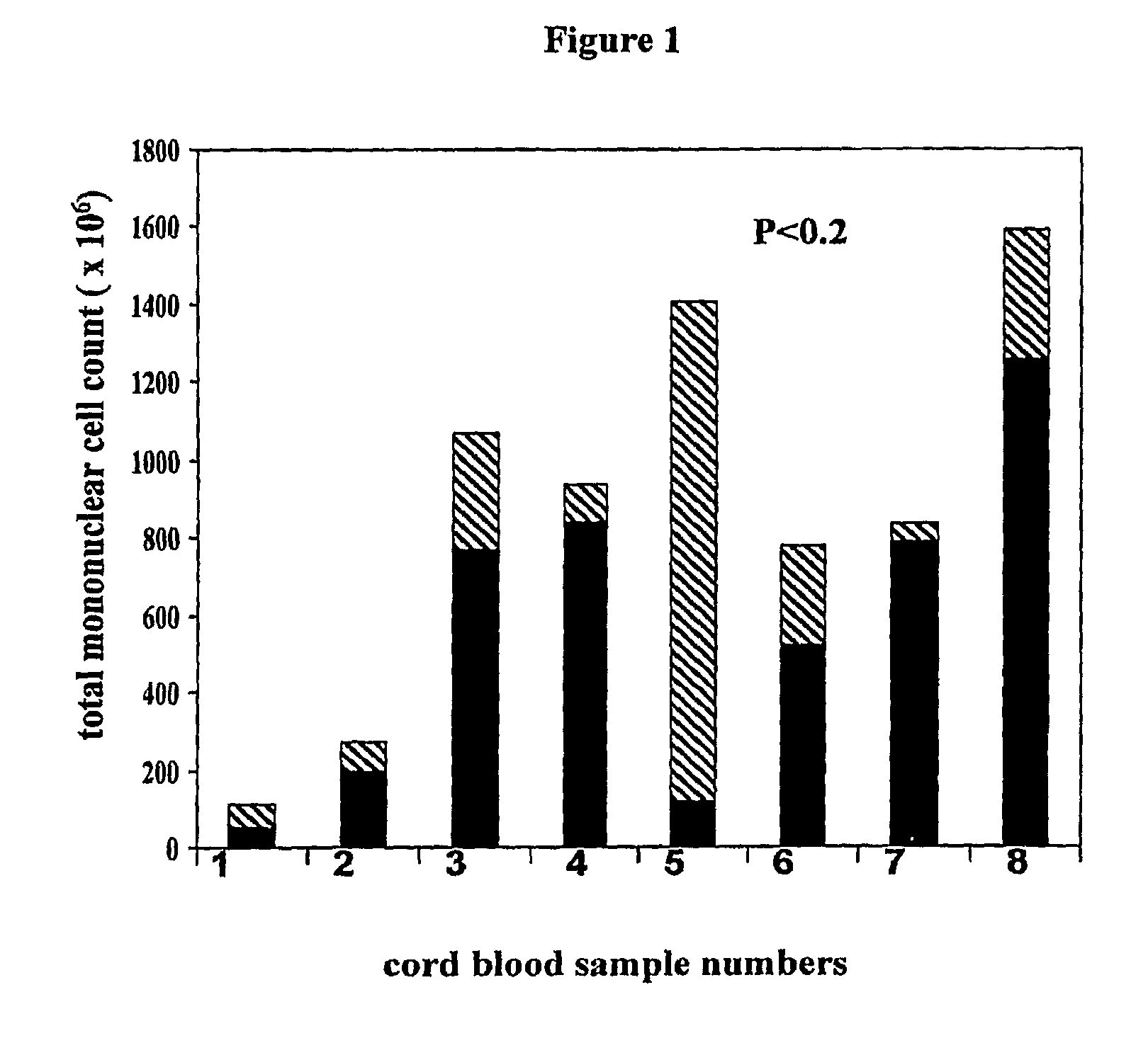 Methods for collecting and using placenta cord blood stem cell
