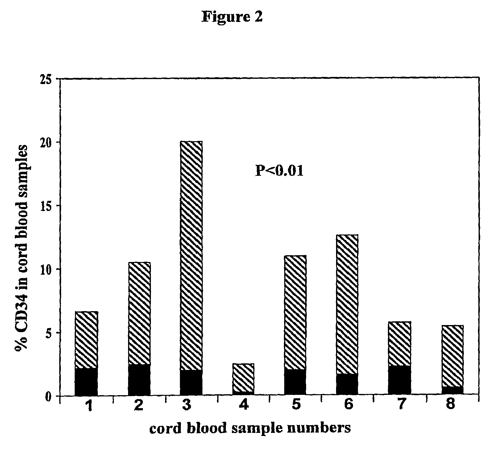 Methods for collecting and using placenta cord blood stem cell