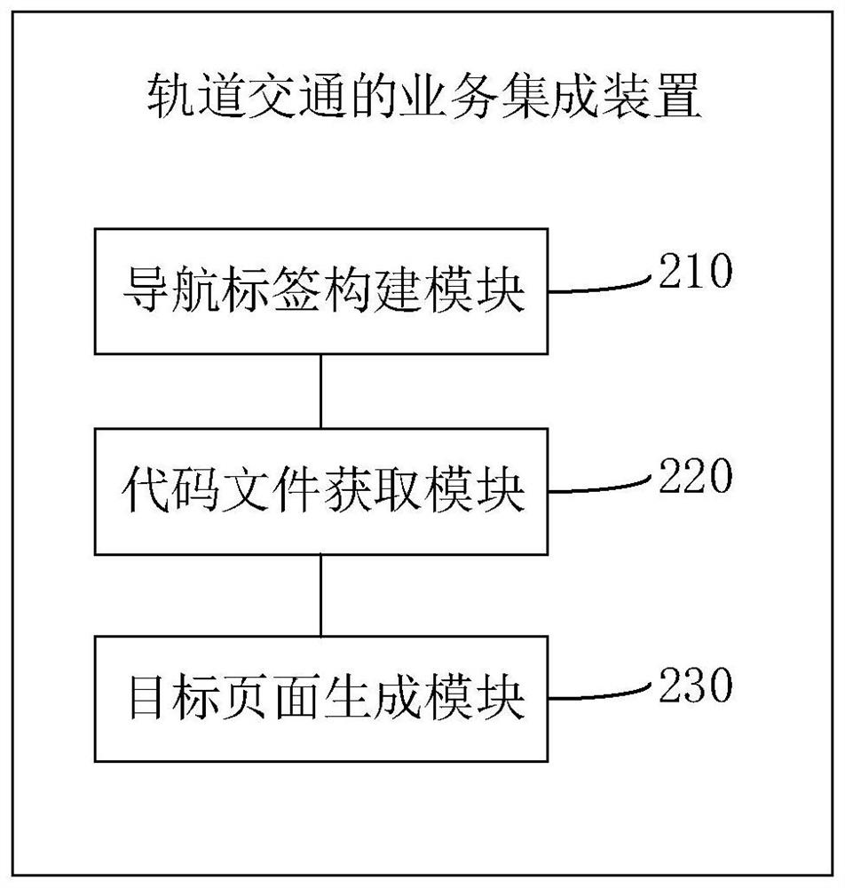 Business integration method and device for rail transit