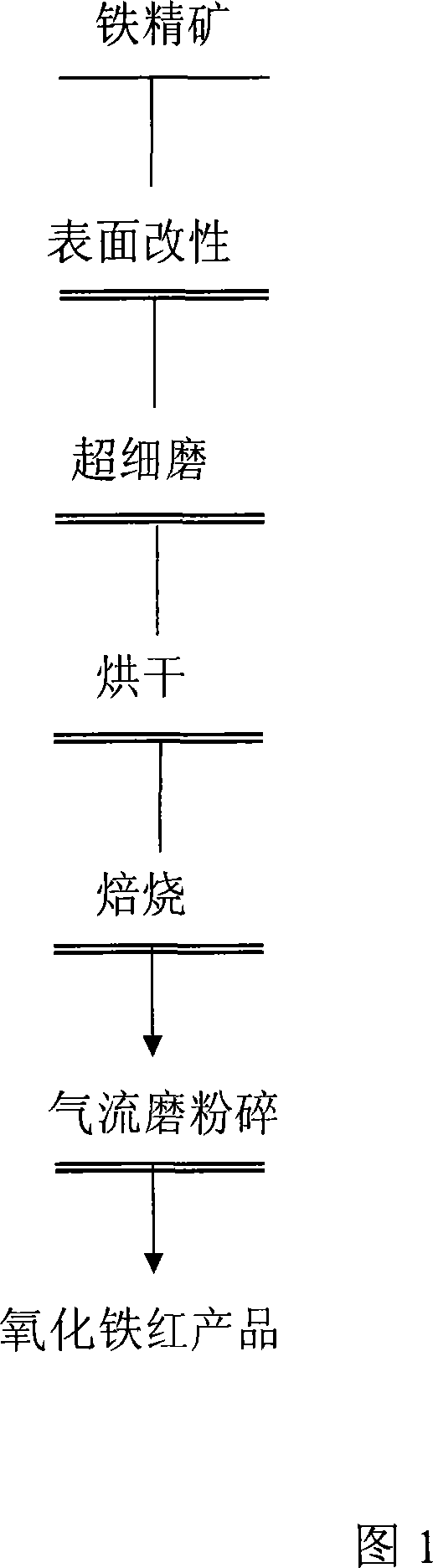 Process of producing iron oxide red pigment with side product from ore dressing of high iron bauxite