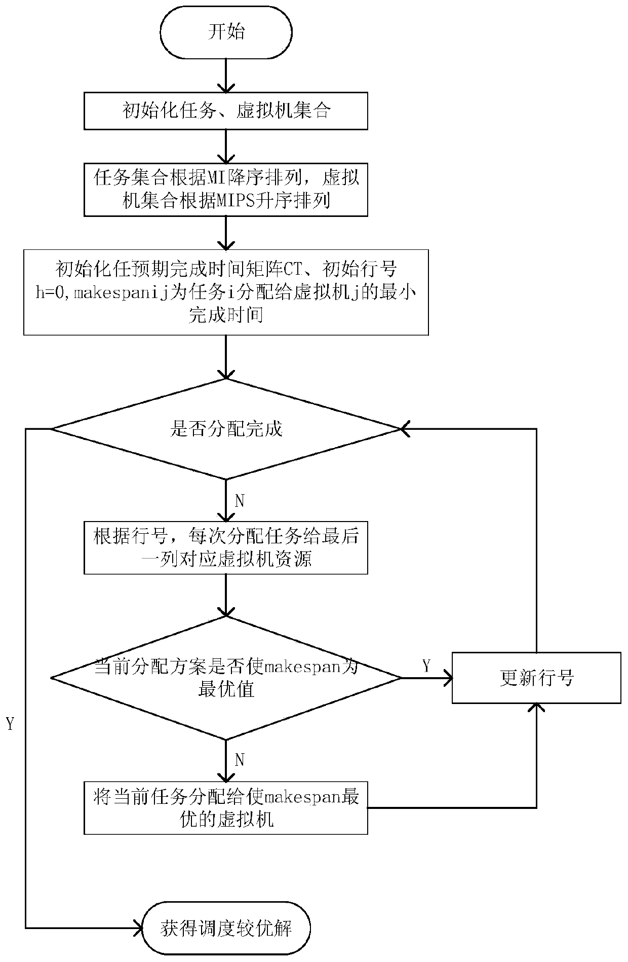 A cloud task load balancing scheduling method based on bp-tabu search