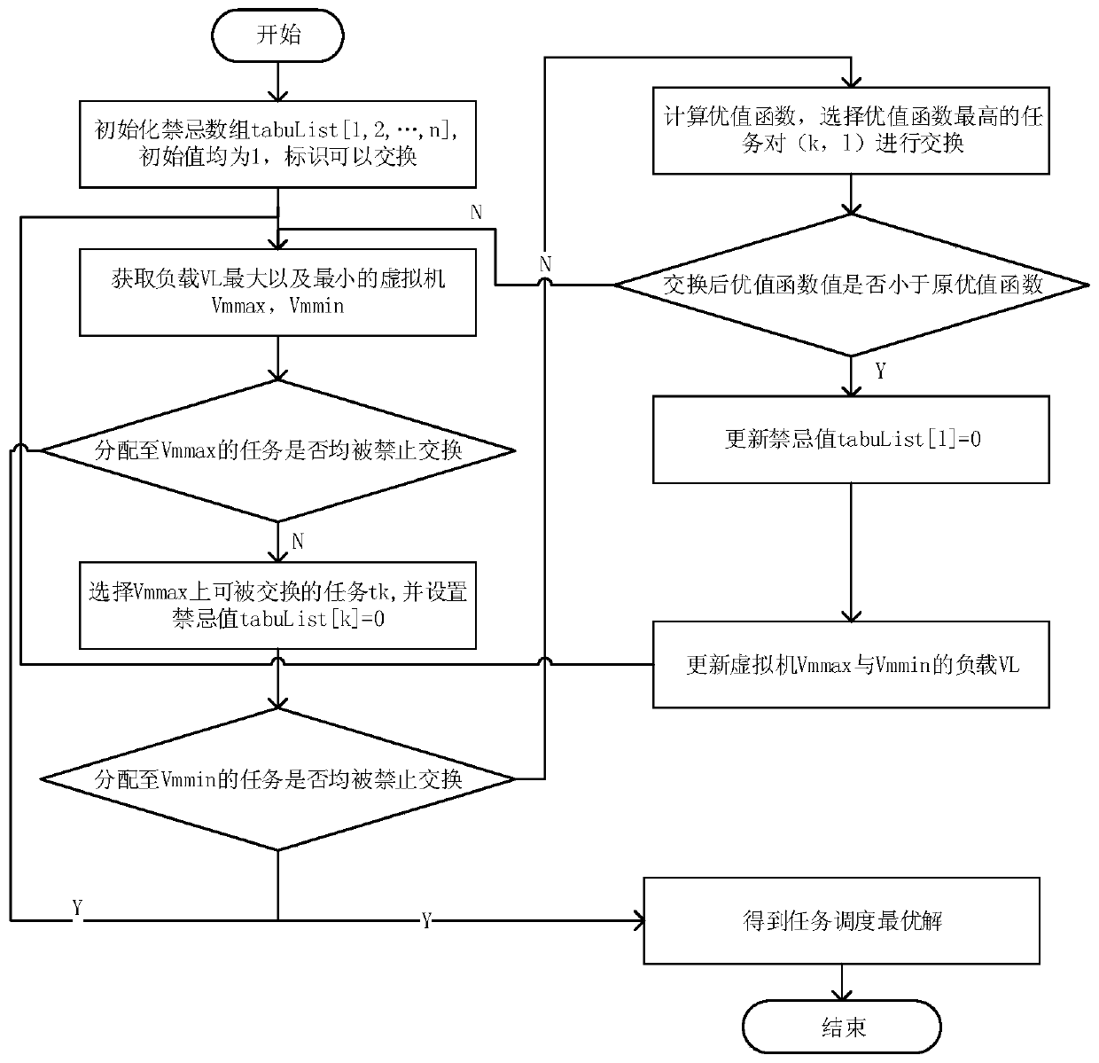 A cloud task load balancing scheduling method based on bp-tabu search