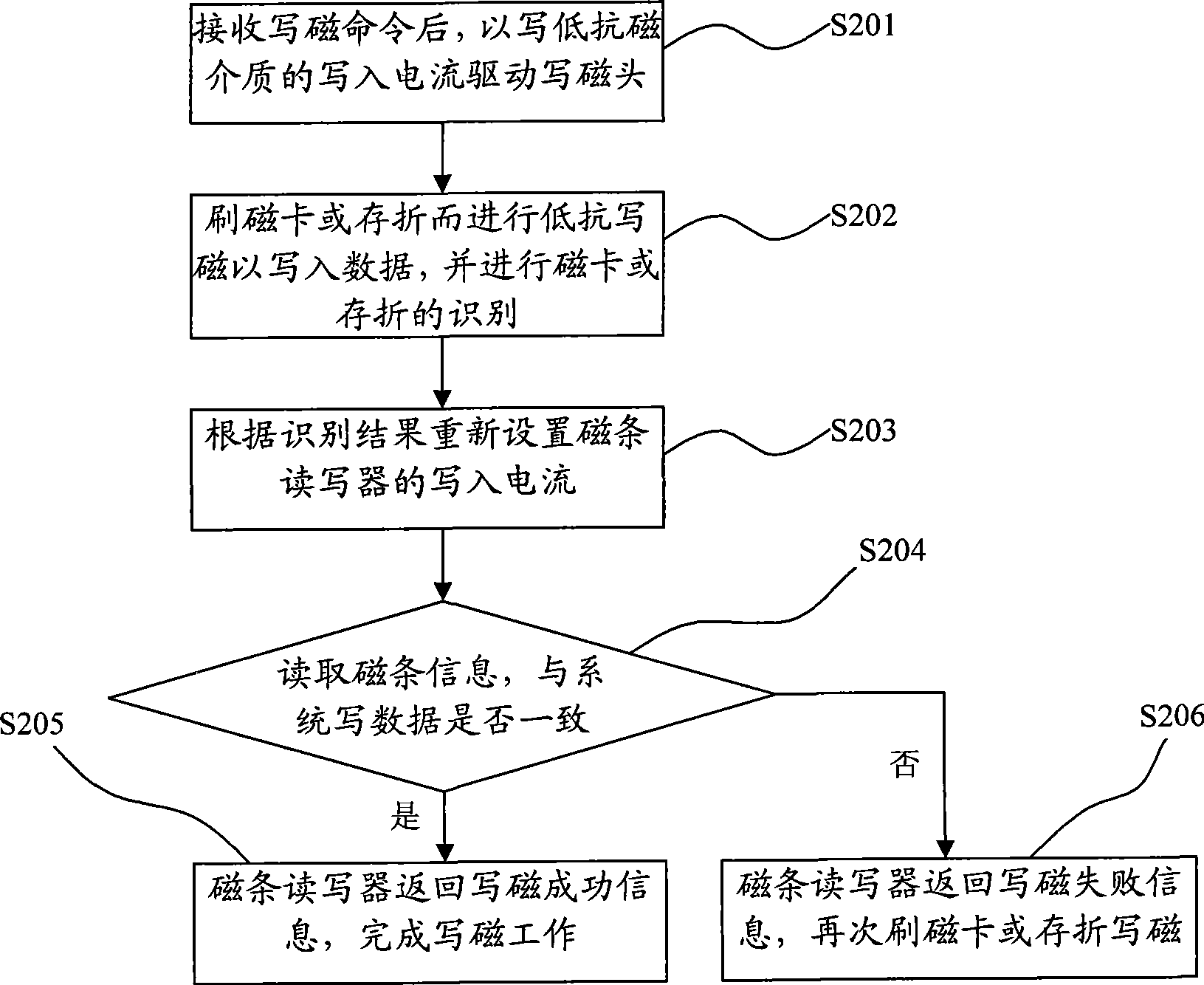 Magnetic writing control method for magnetic strip read/write device