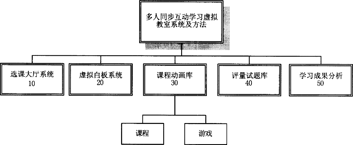 Multiple man on synchronous line interdynamic learning virtual classroom system and method