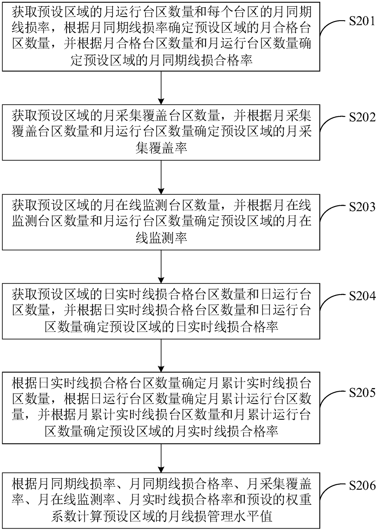 Method and system for on-line monitoring of line loss in station area and terminal device