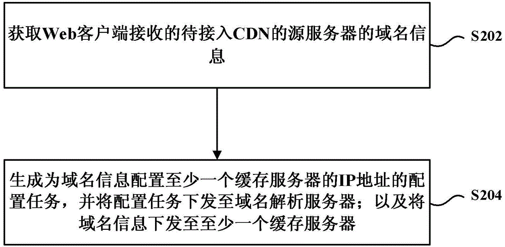 System and method for realizing content delivery network (CDN) access