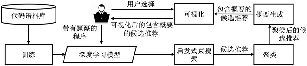 Interactive API code snippet recommendation method based on deep learning