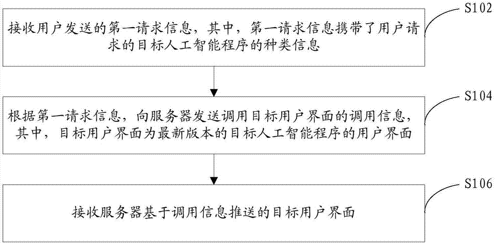 Artificial intelligence program integration method, device and system