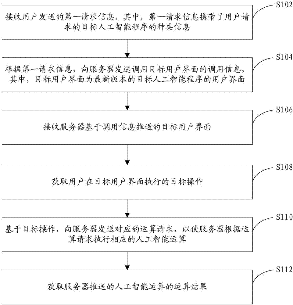 Artificial intelligence program integration method, device and system