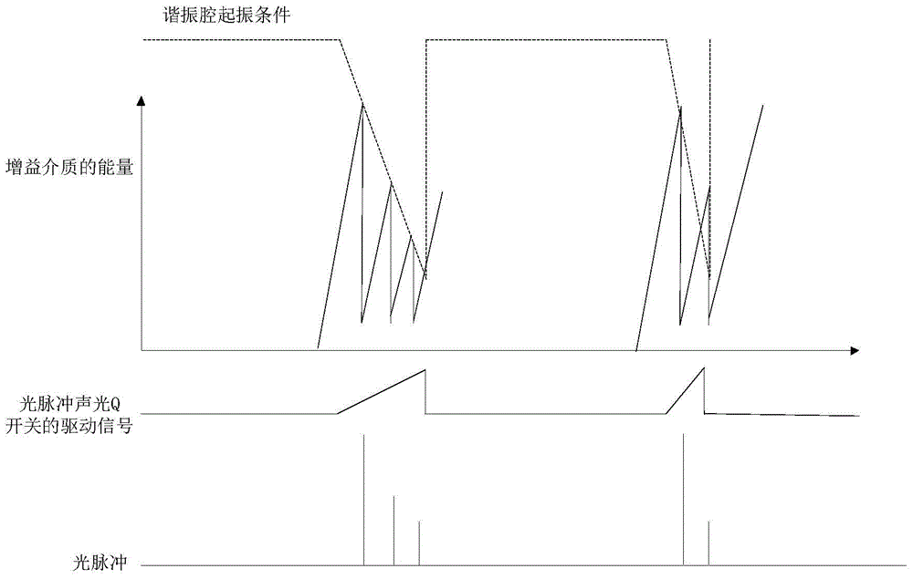 Laser output control method and laser