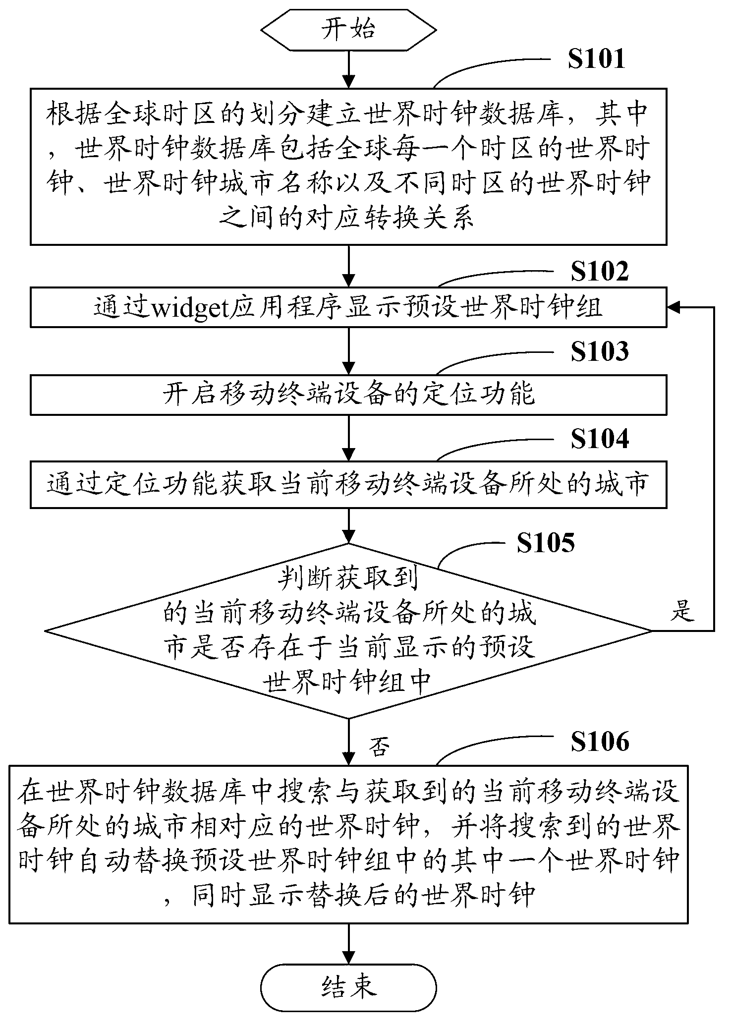 Automatic world clock replacing method and automatic world clock replacing system based on mobile terminal device