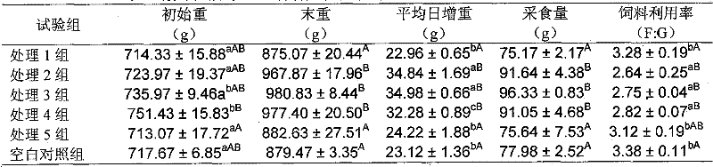 A kind of anti-heat stress Chinese herbal medicine feed additive for broilers and its application method