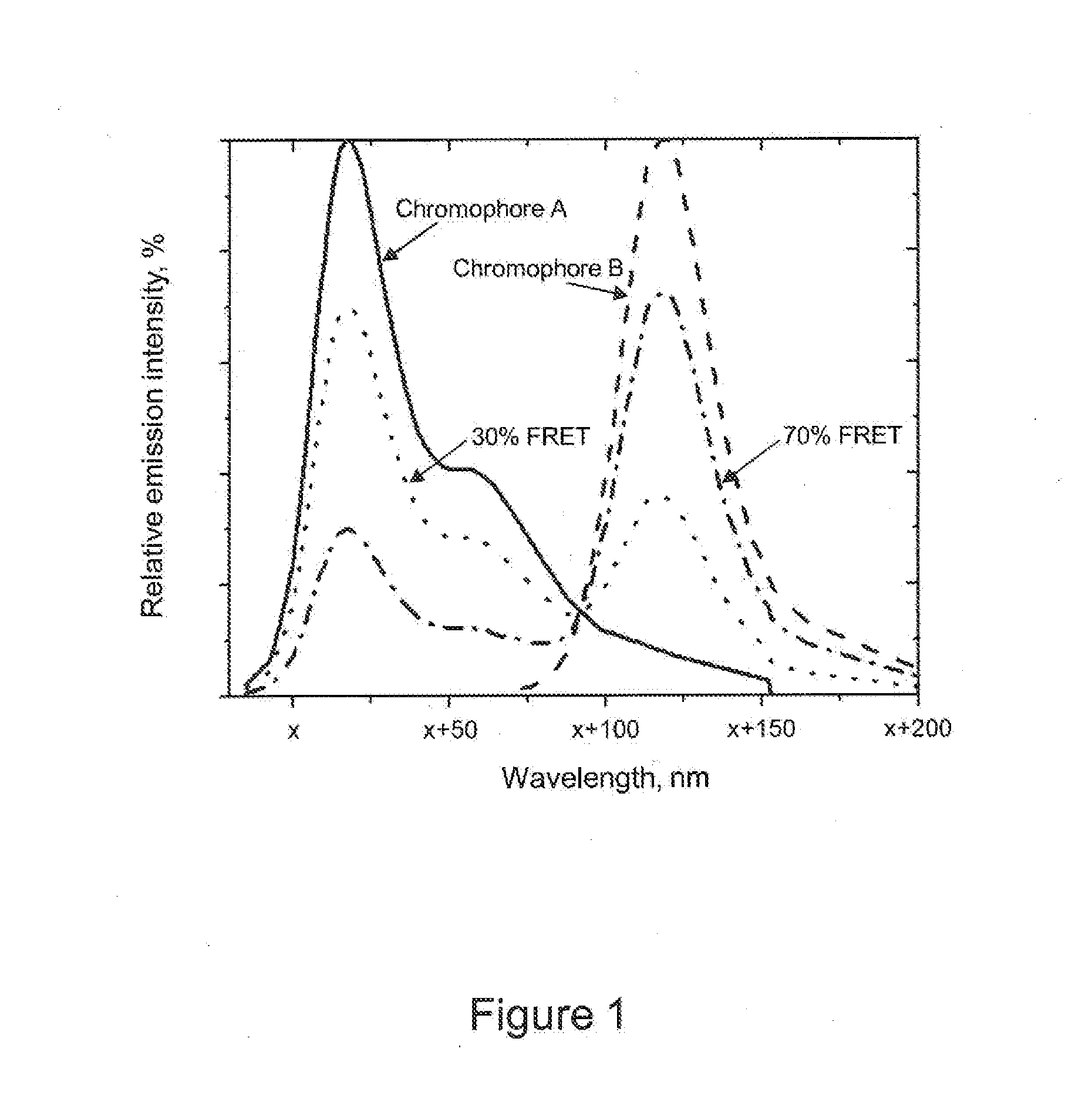 Fret-labeled compounds and uses therefor