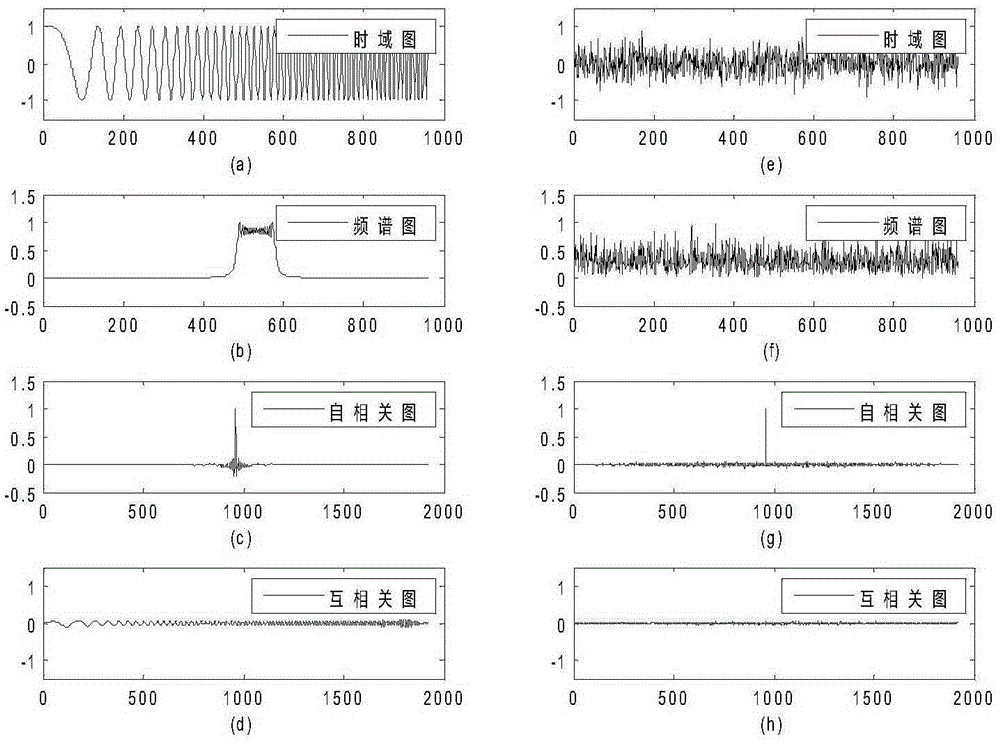 A noise-like chirp based q-ccsk spread spectrum communication method