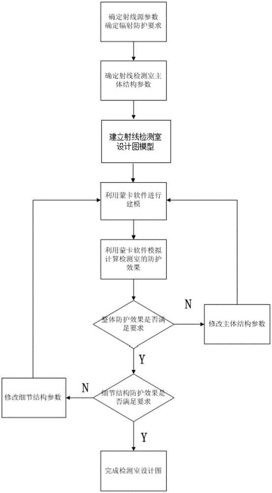 Radiographic inspection room radiation protection design method